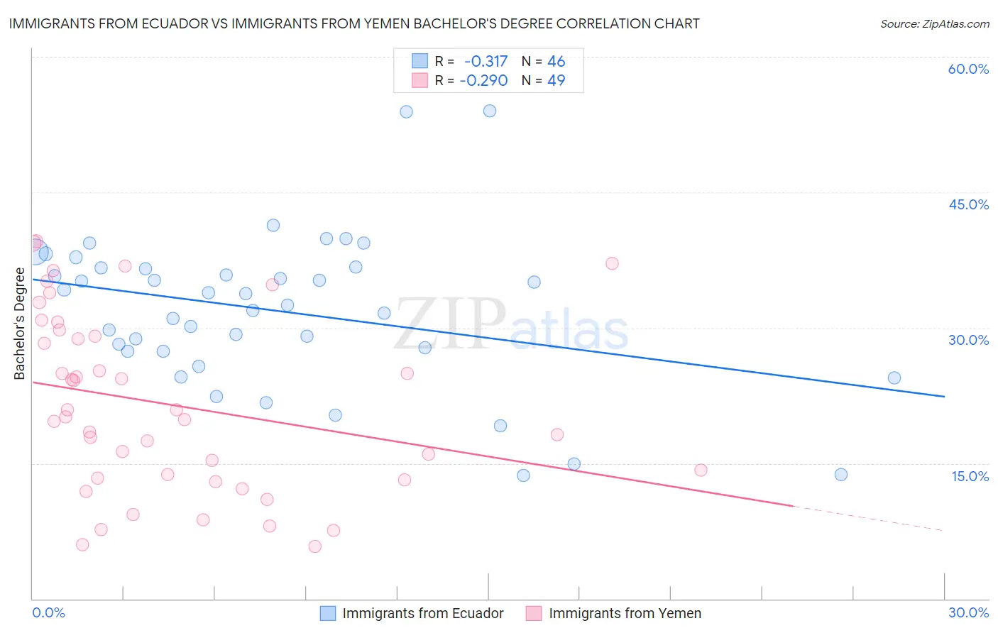 Immigrants from Ecuador vs Immigrants from Yemen Bachelor's Degree