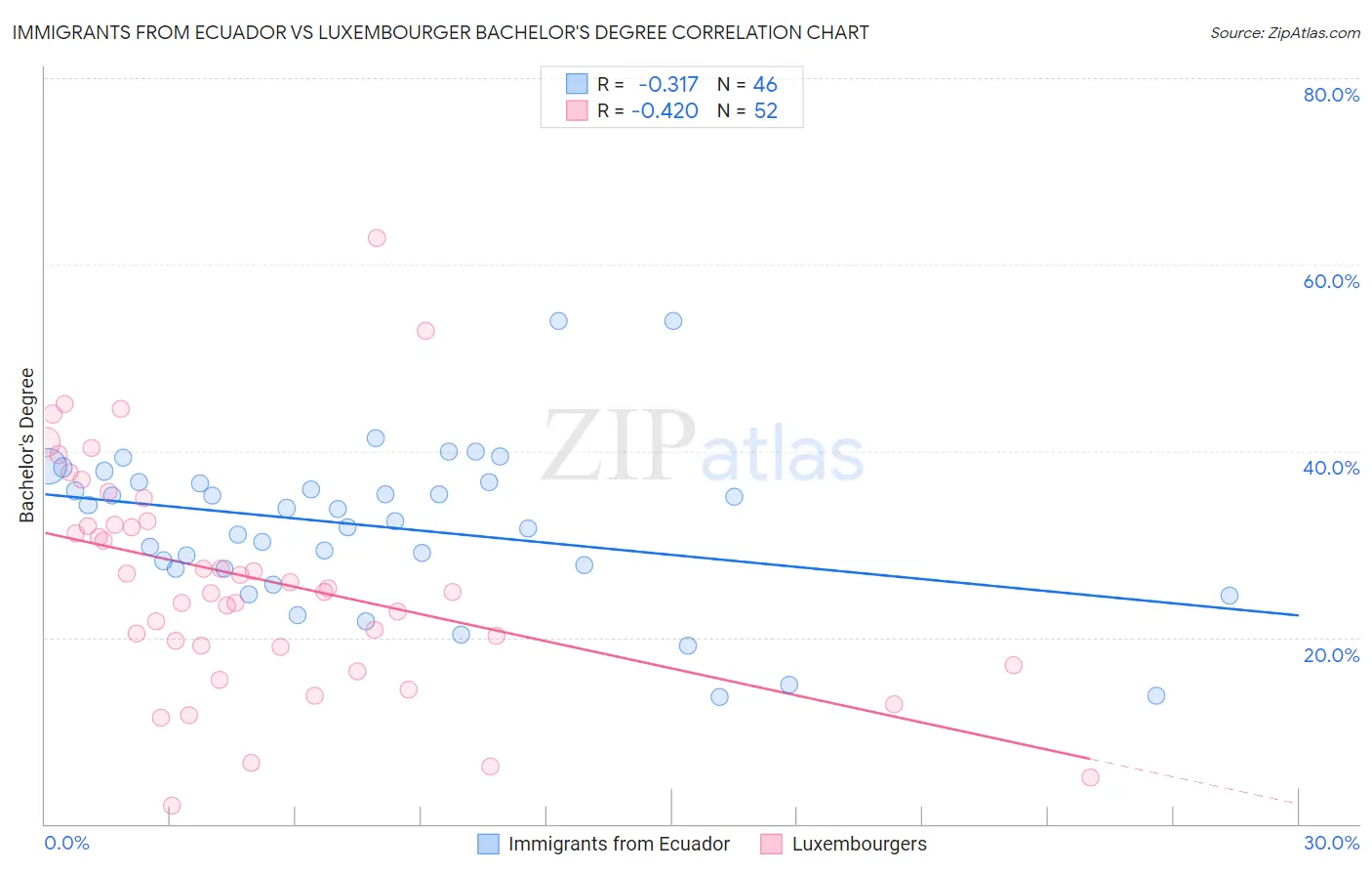 Immigrants from Ecuador vs Luxembourger Bachelor's Degree