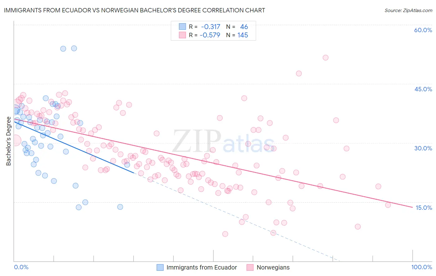 Immigrants from Ecuador vs Norwegian Bachelor's Degree