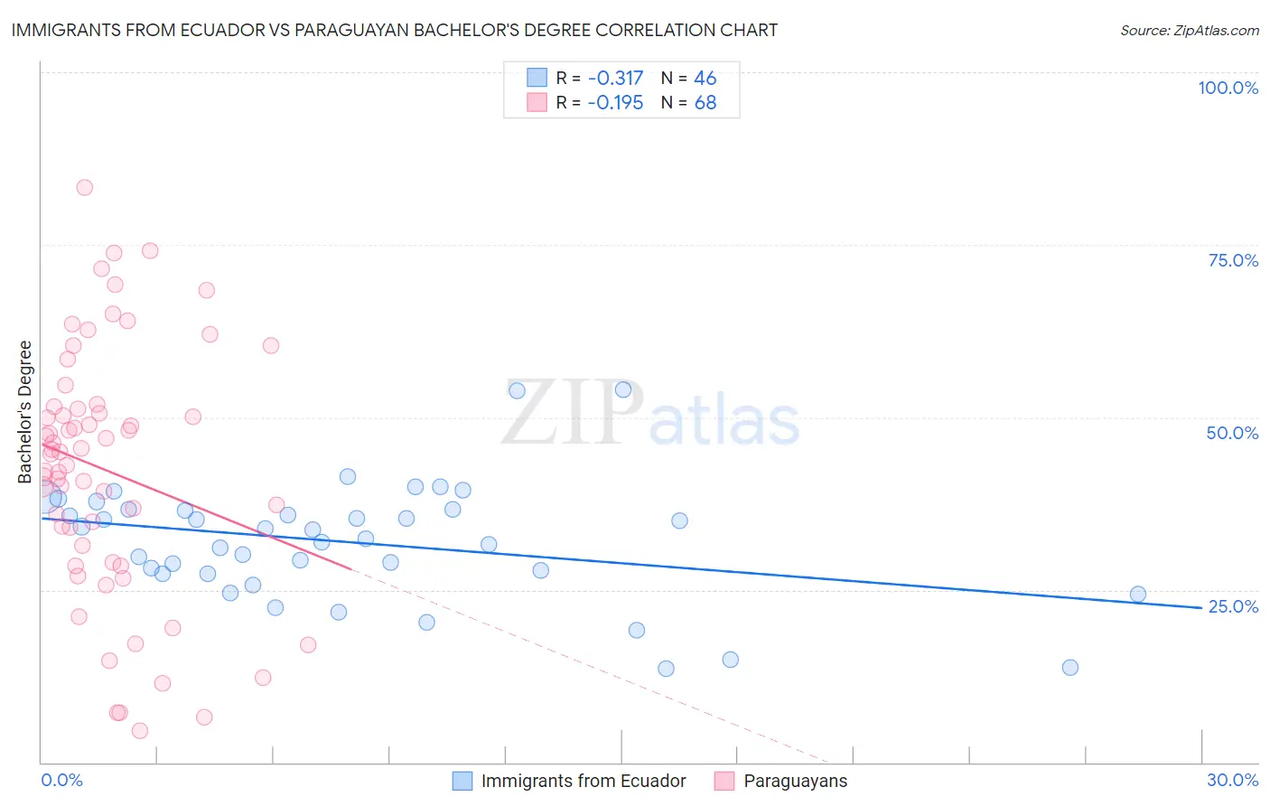 Immigrants from Ecuador vs Paraguayan Bachelor's Degree