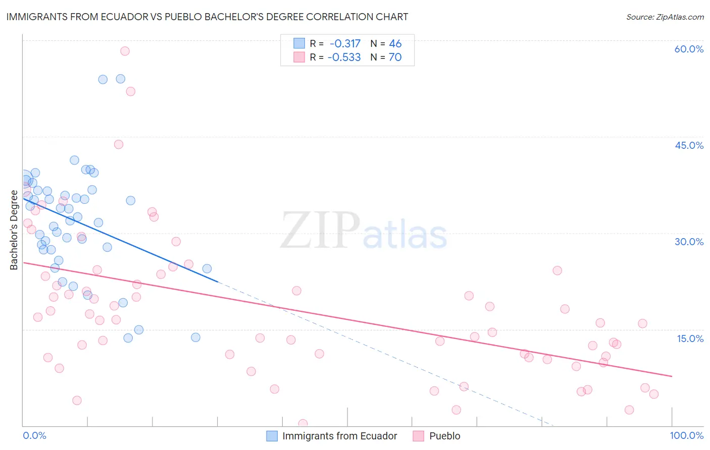 Immigrants from Ecuador vs Pueblo Bachelor's Degree