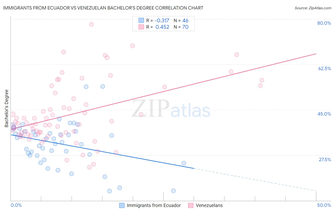 Immigrants from Ecuador vs Venezuelan Bachelor's Degree