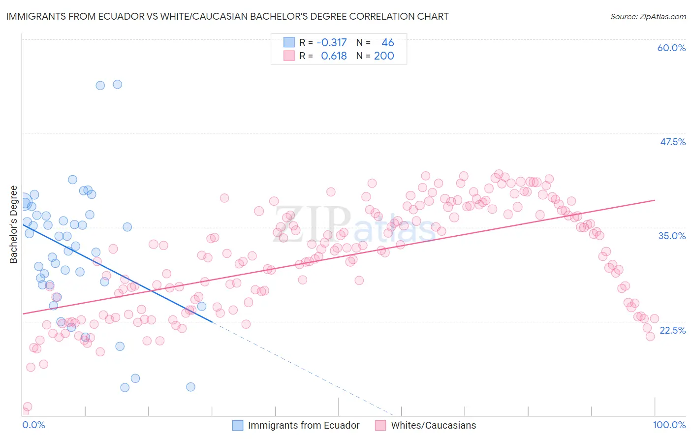 Immigrants from Ecuador vs White/Caucasian Bachelor's Degree