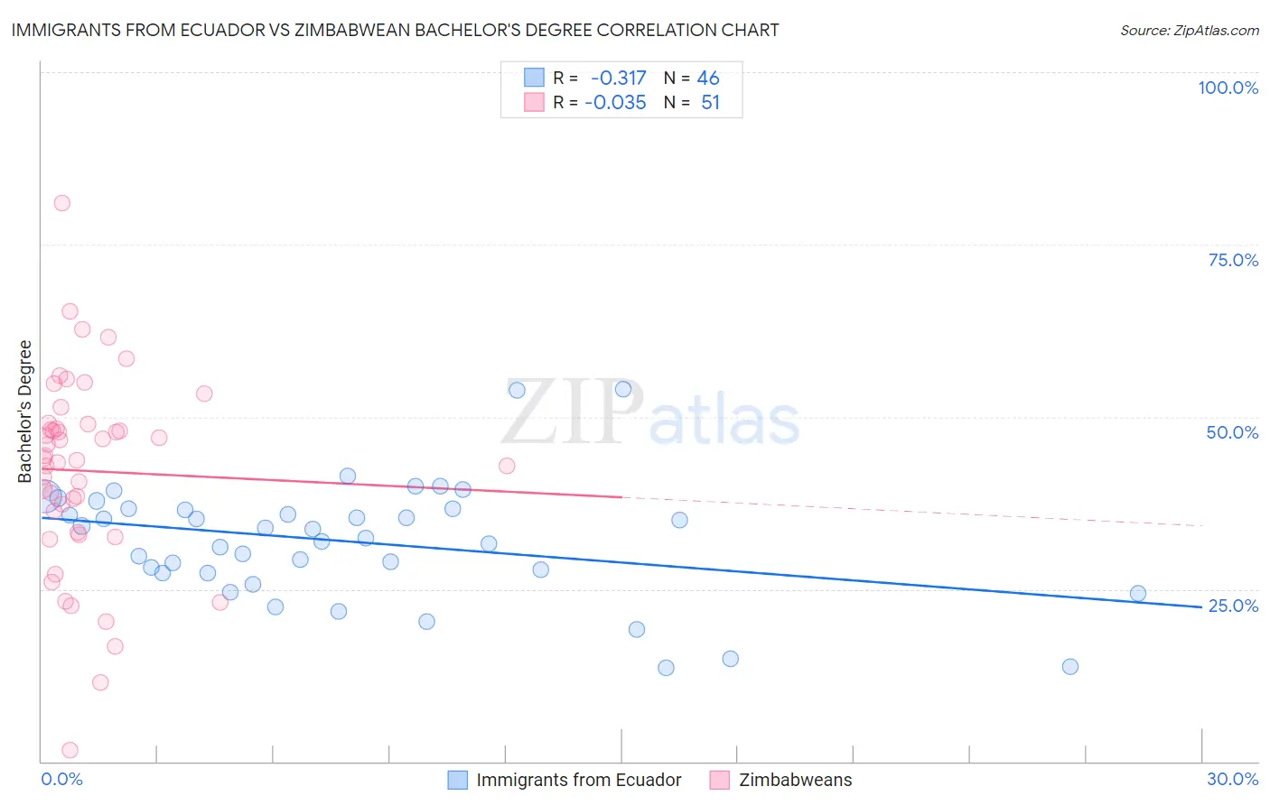 Immigrants from Ecuador vs Zimbabwean Bachelor's Degree