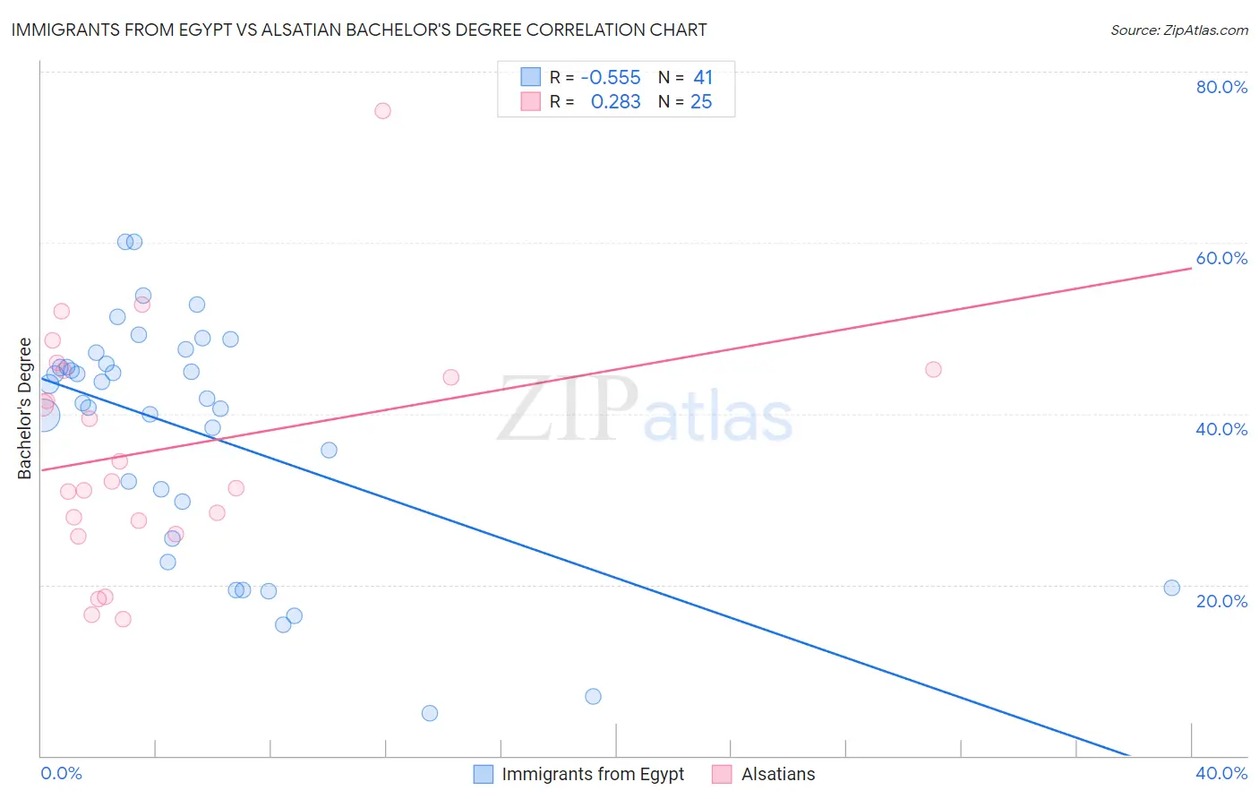 Immigrants from Egypt vs Alsatian Bachelor's Degree