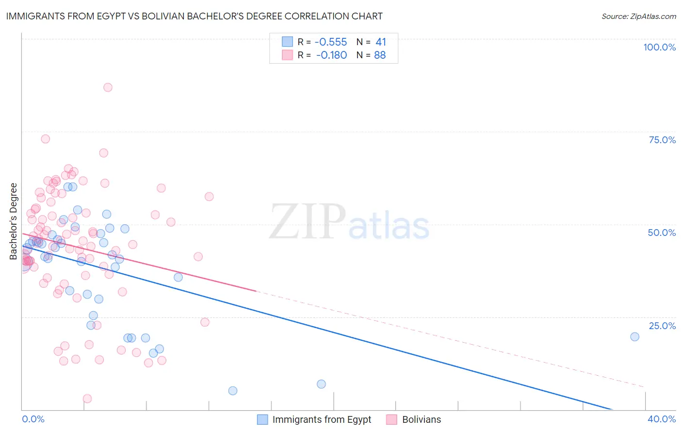 Immigrants from Egypt vs Bolivian Bachelor's Degree