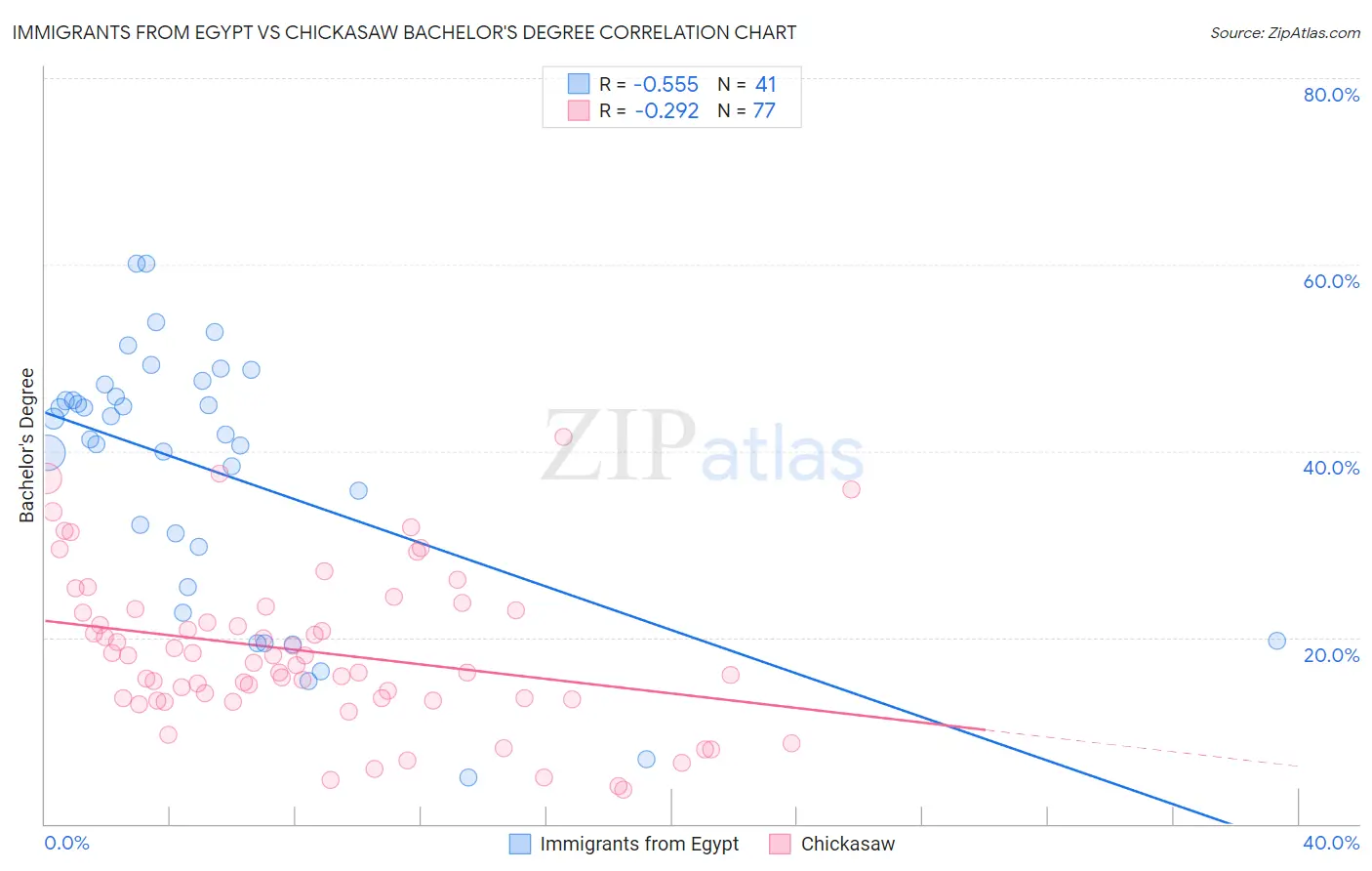 Immigrants from Egypt vs Chickasaw Bachelor's Degree