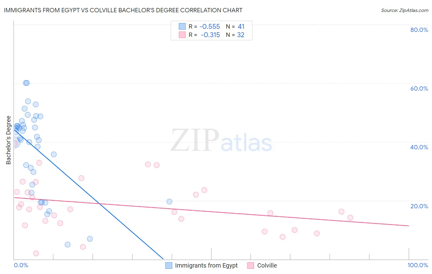 Immigrants from Egypt vs Colville Bachelor's Degree
