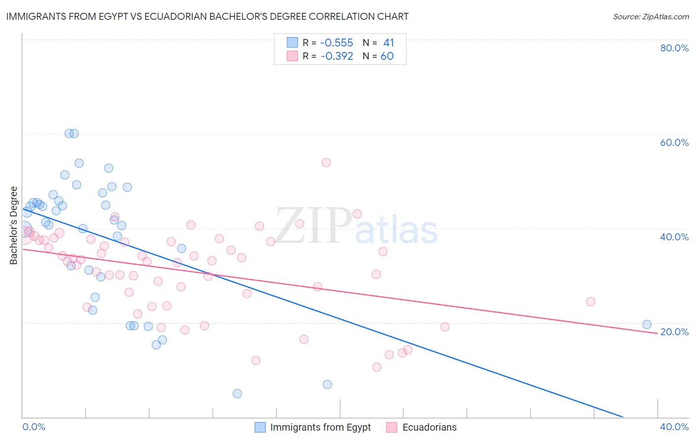 Immigrants from Egypt vs Ecuadorian Bachelor's Degree