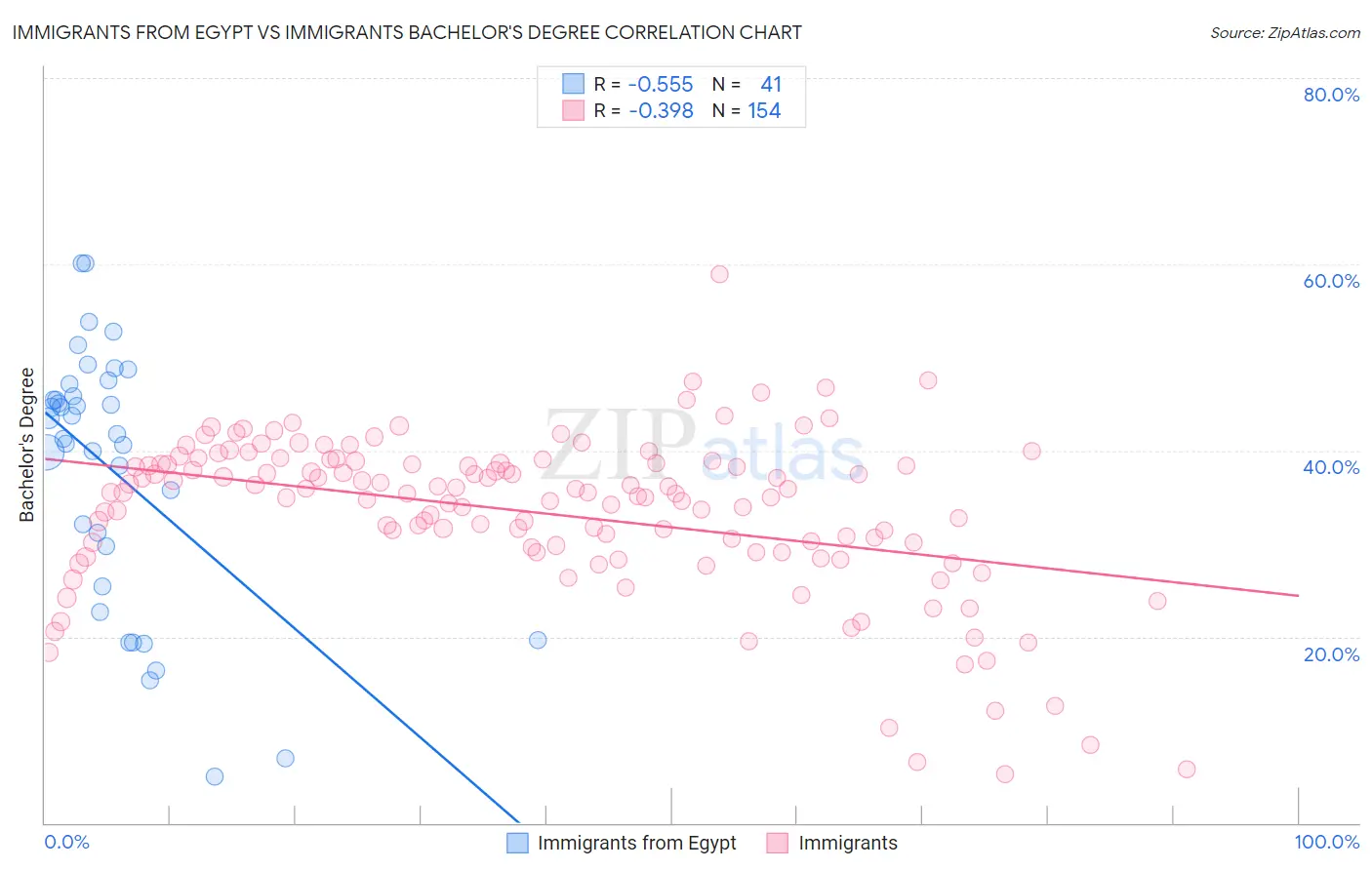 Immigrants from Egypt vs Immigrants Bachelor's Degree