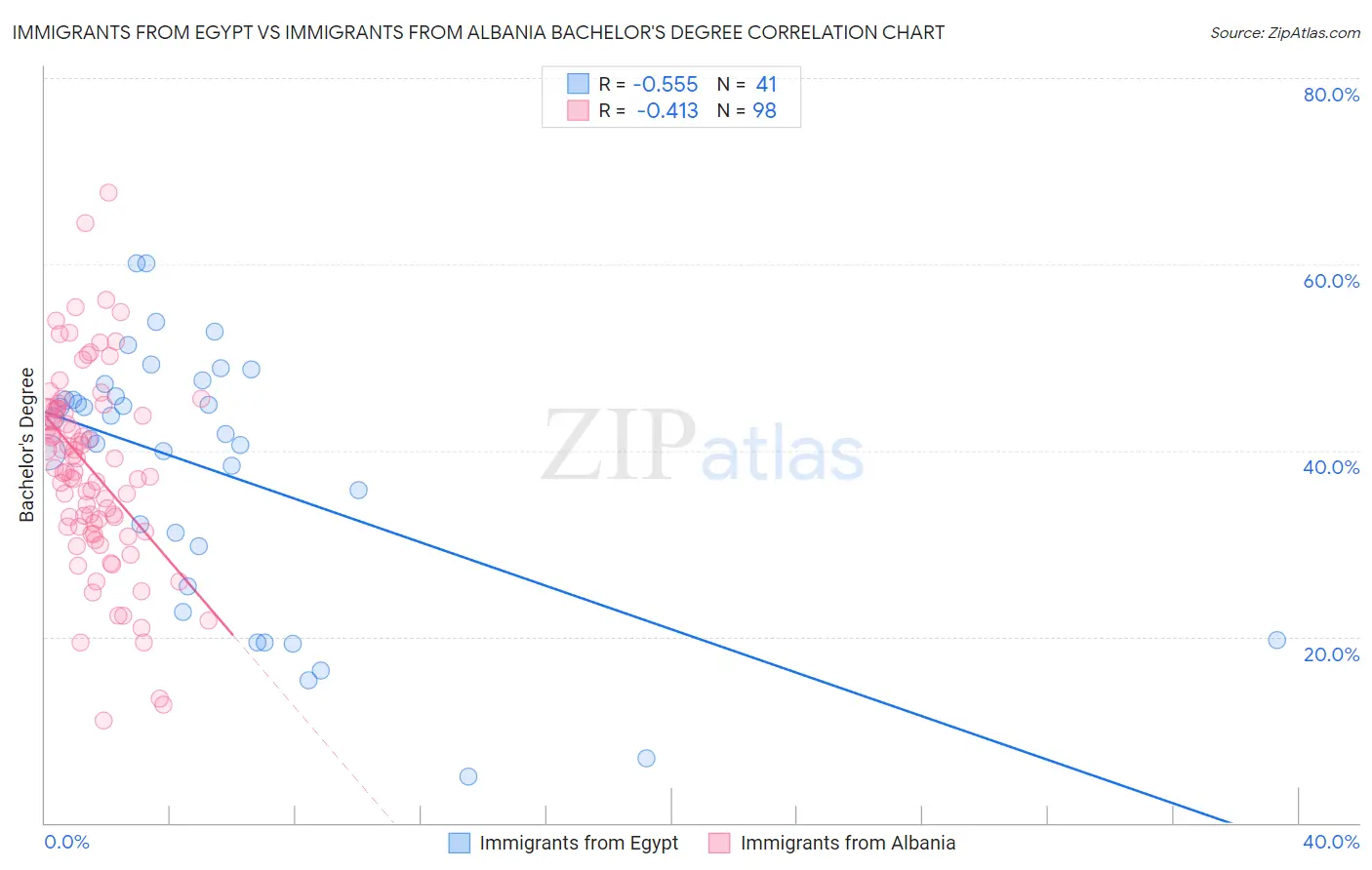 Immigrants from Egypt vs Immigrants from Albania Bachelor's Degree