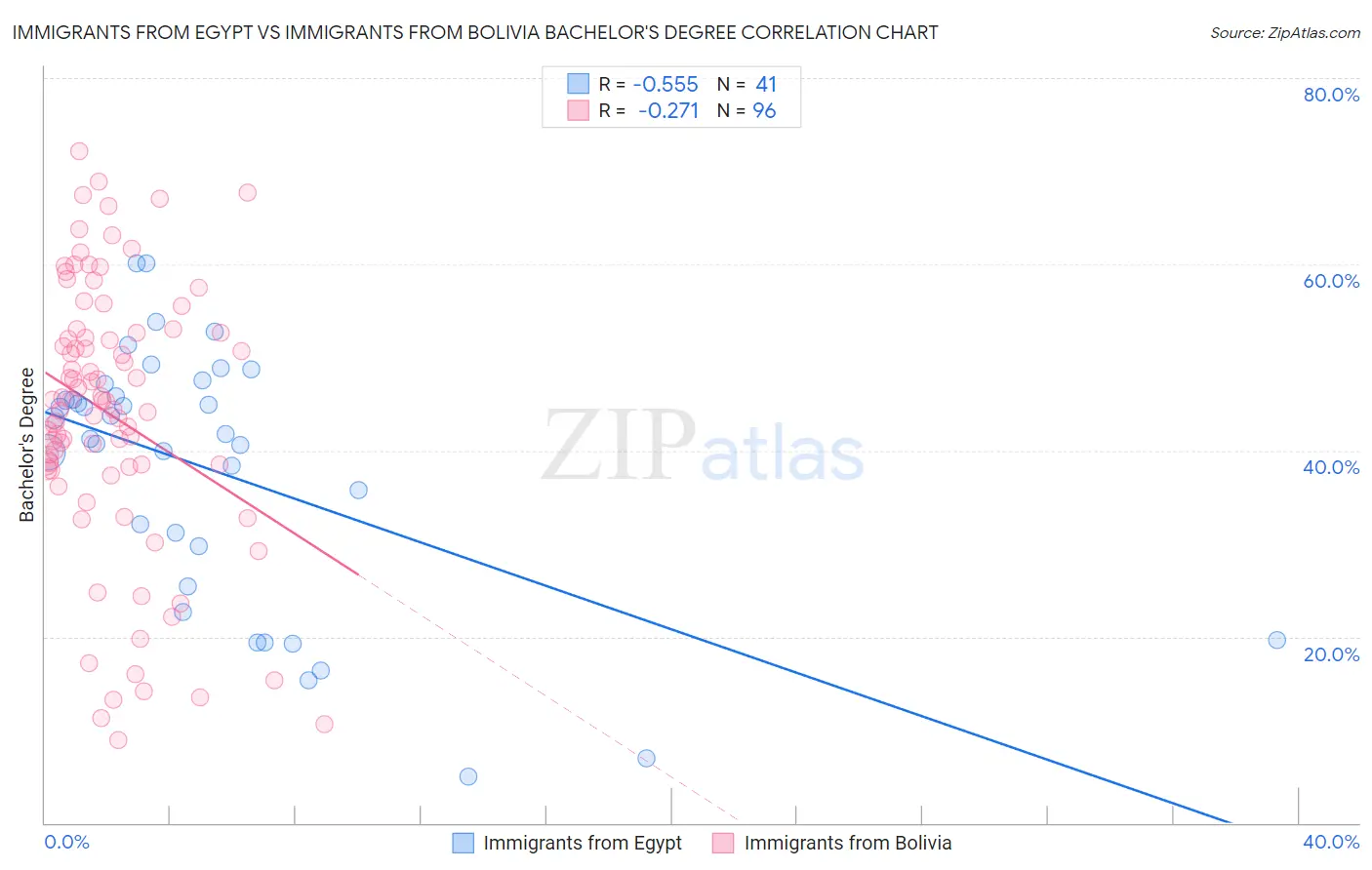 Immigrants from Egypt vs Immigrants from Bolivia Bachelor's Degree