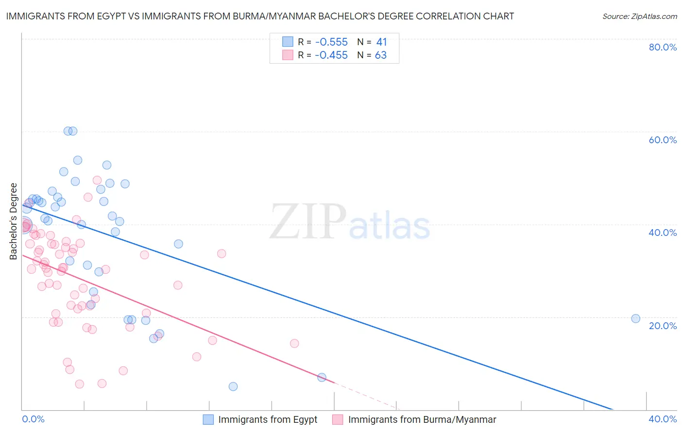 Immigrants from Egypt vs Immigrants from Burma/Myanmar Bachelor's Degree