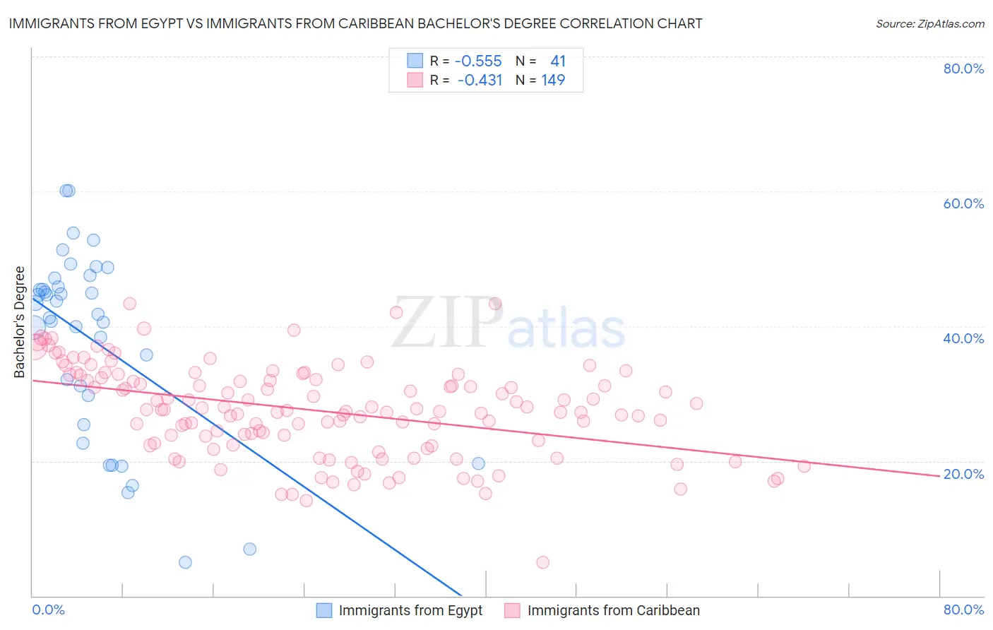 Immigrants from Egypt vs Immigrants from Caribbean Bachelor's Degree