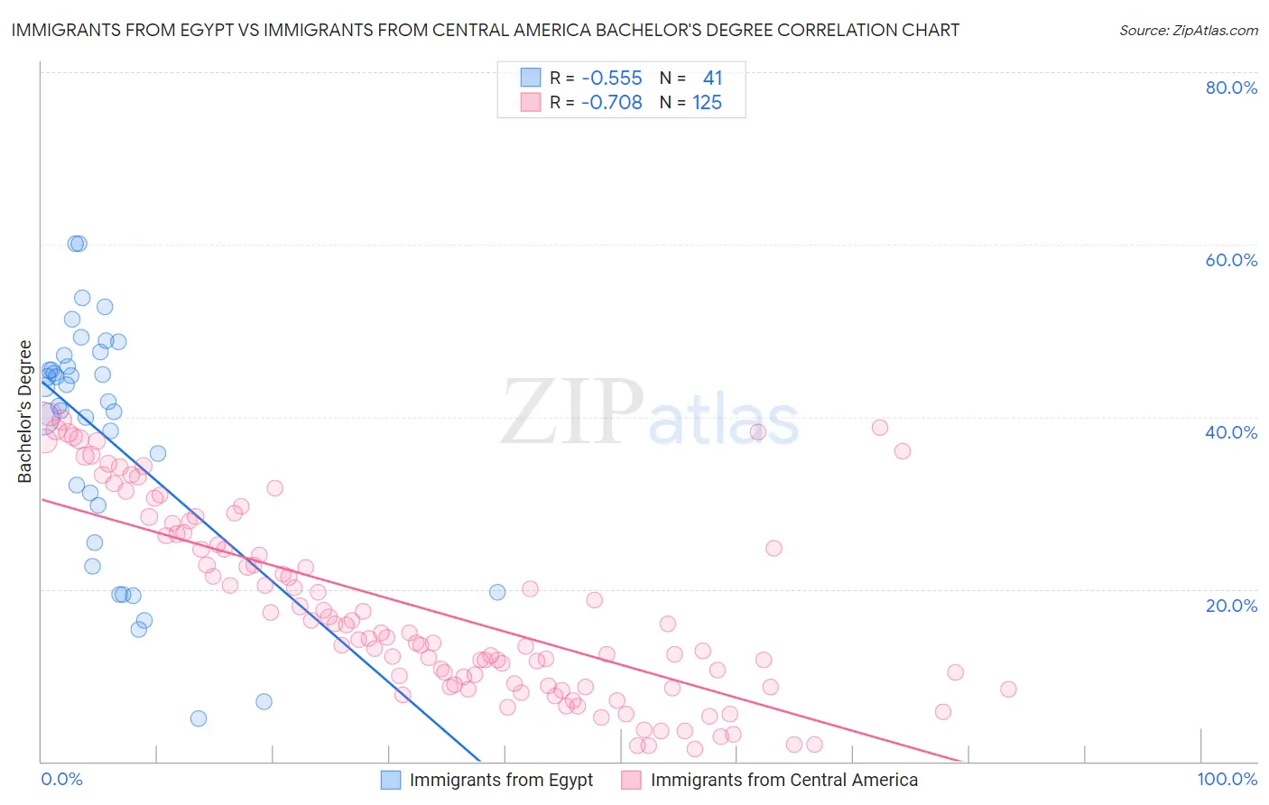 Immigrants from Egypt vs Immigrants from Central America Bachelor's Degree