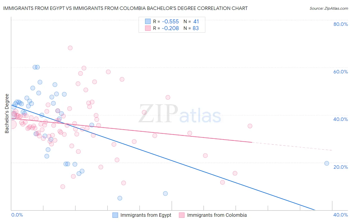 Immigrants from Egypt vs Immigrants from Colombia Bachelor's Degree