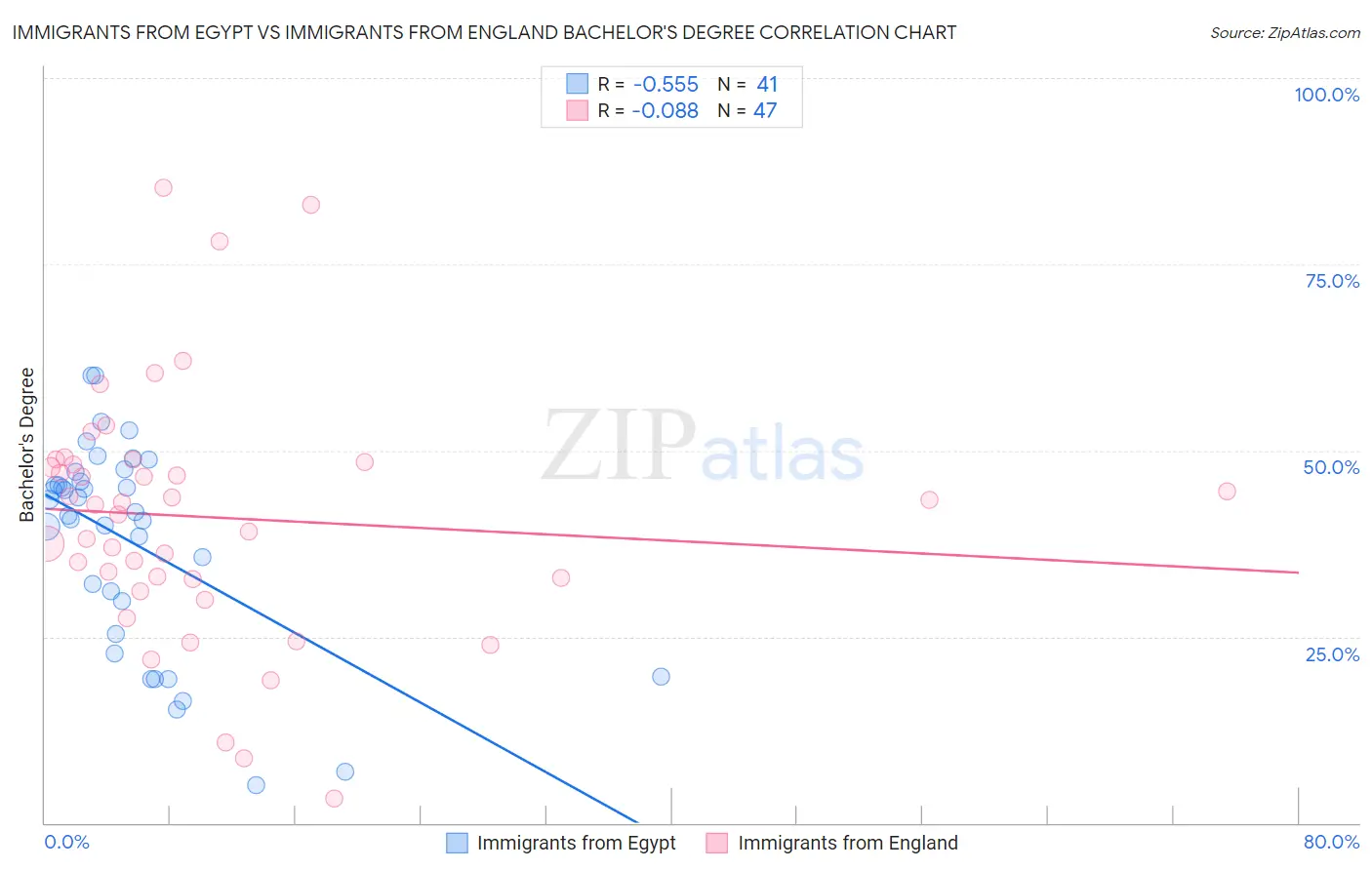 Immigrants from Egypt vs Immigrants from England Bachelor's Degree