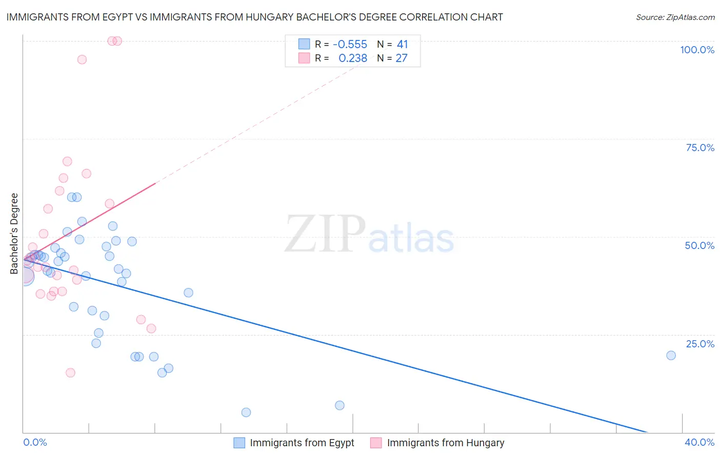 Immigrants from Egypt vs Immigrants from Hungary Bachelor's Degree