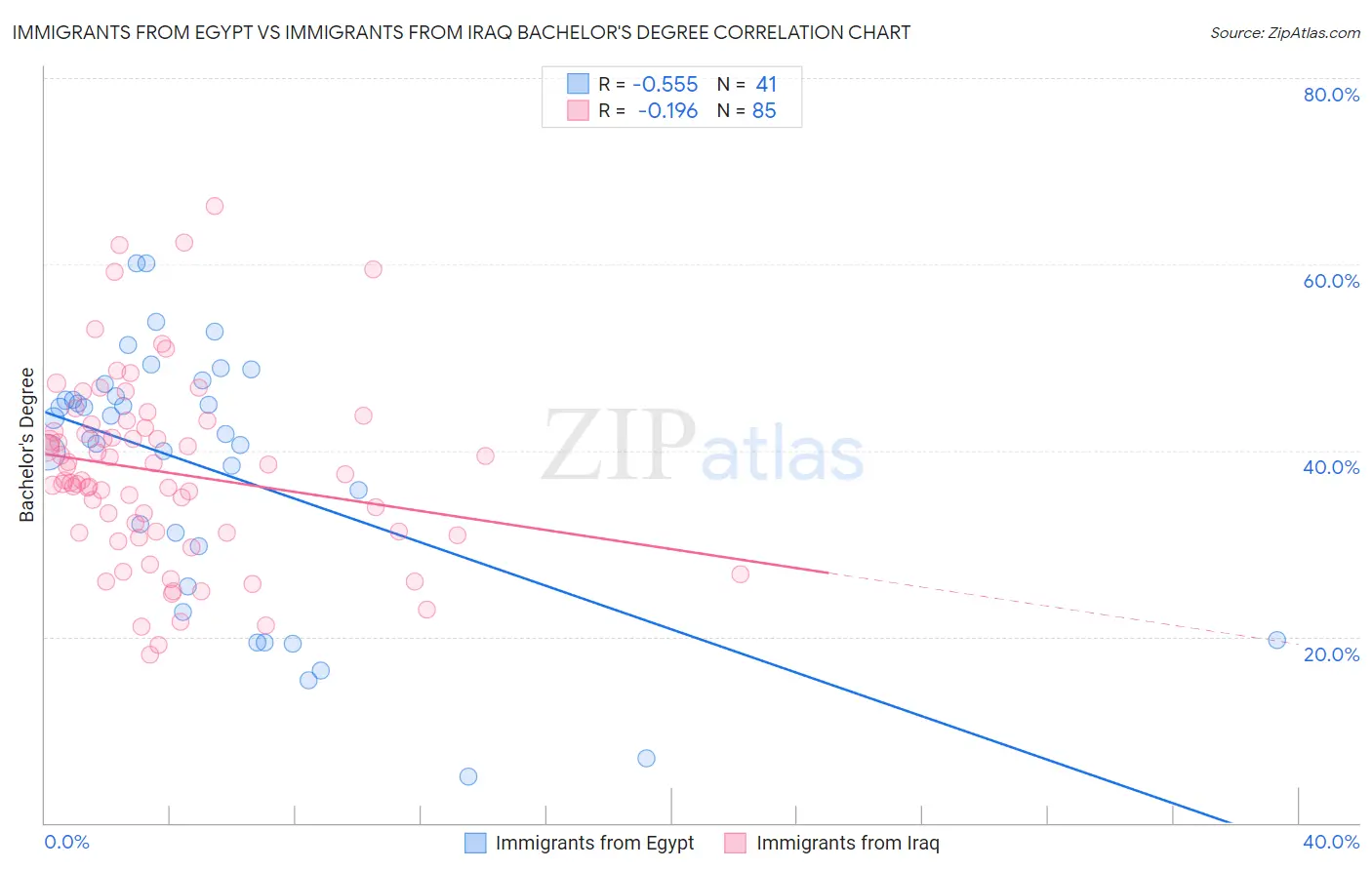 Immigrants from Egypt vs Immigrants from Iraq Bachelor's Degree