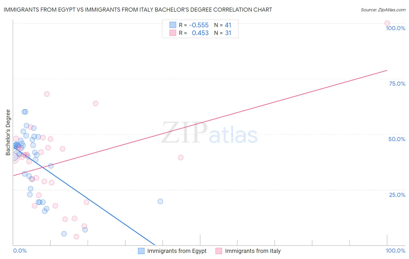 Immigrants from Egypt vs Immigrants from Italy Bachelor's Degree