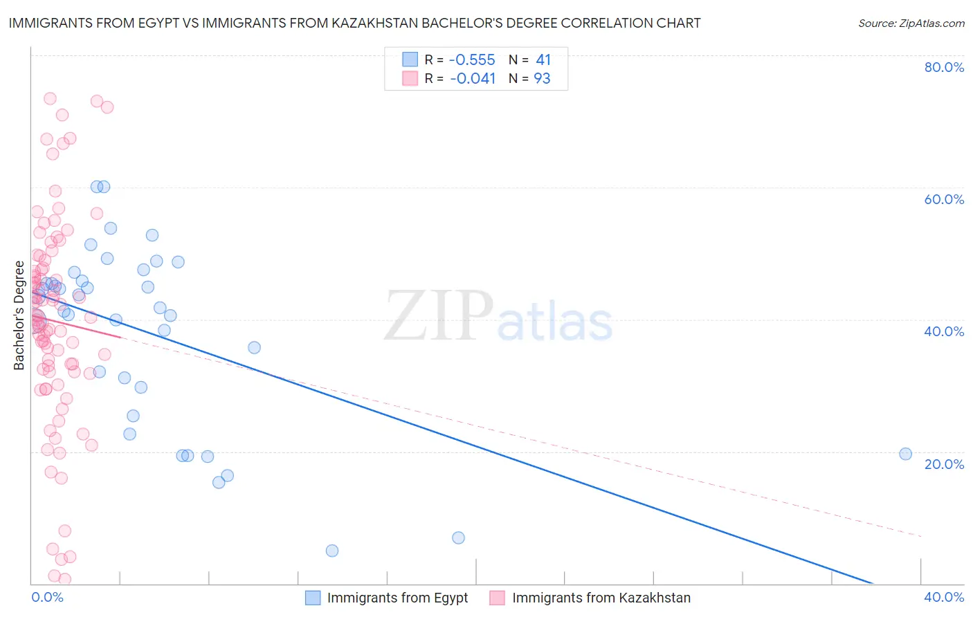 Immigrants from Egypt vs Immigrants from Kazakhstan Bachelor's Degree