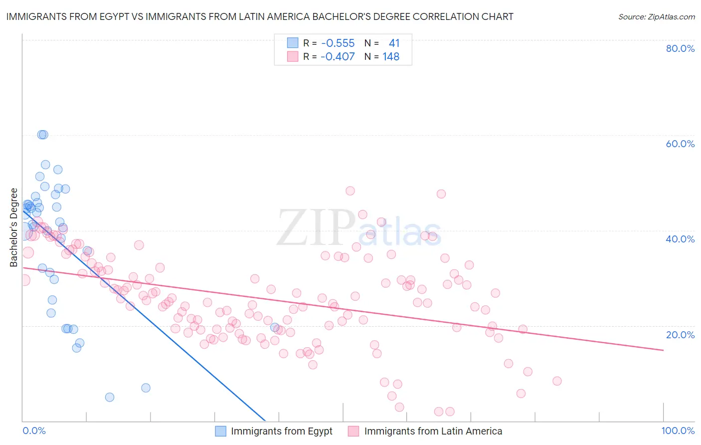 Immigrants from Egypt vs Immigrants from Latin America Bachelor's Degree