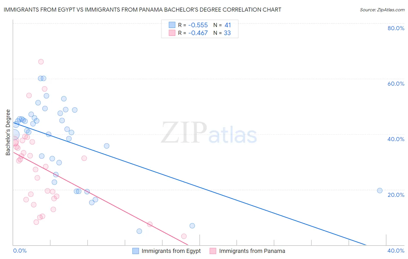 Immigrants from Egypt vs Immigrants from Panama Bachelor's Degree