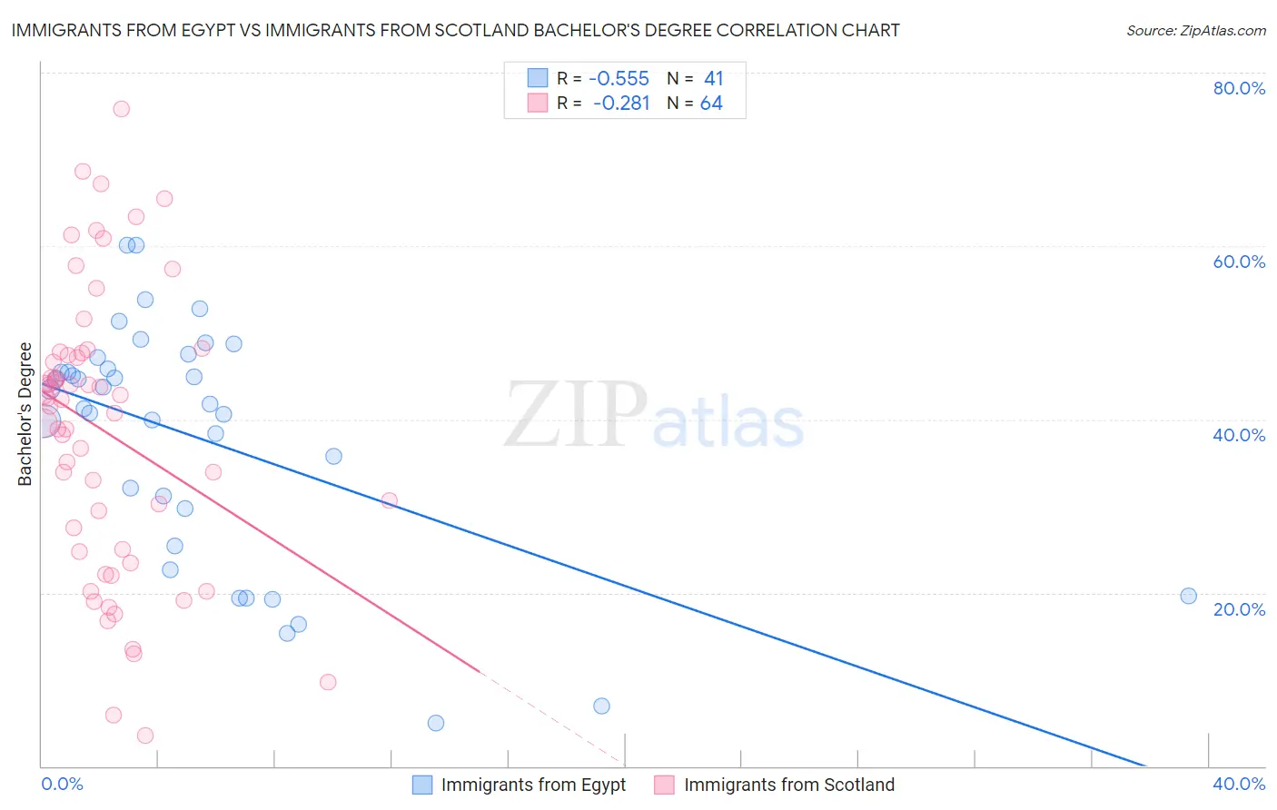 Immigrants from Egypt vs Immigrants from Scotland Bachelor's Degree