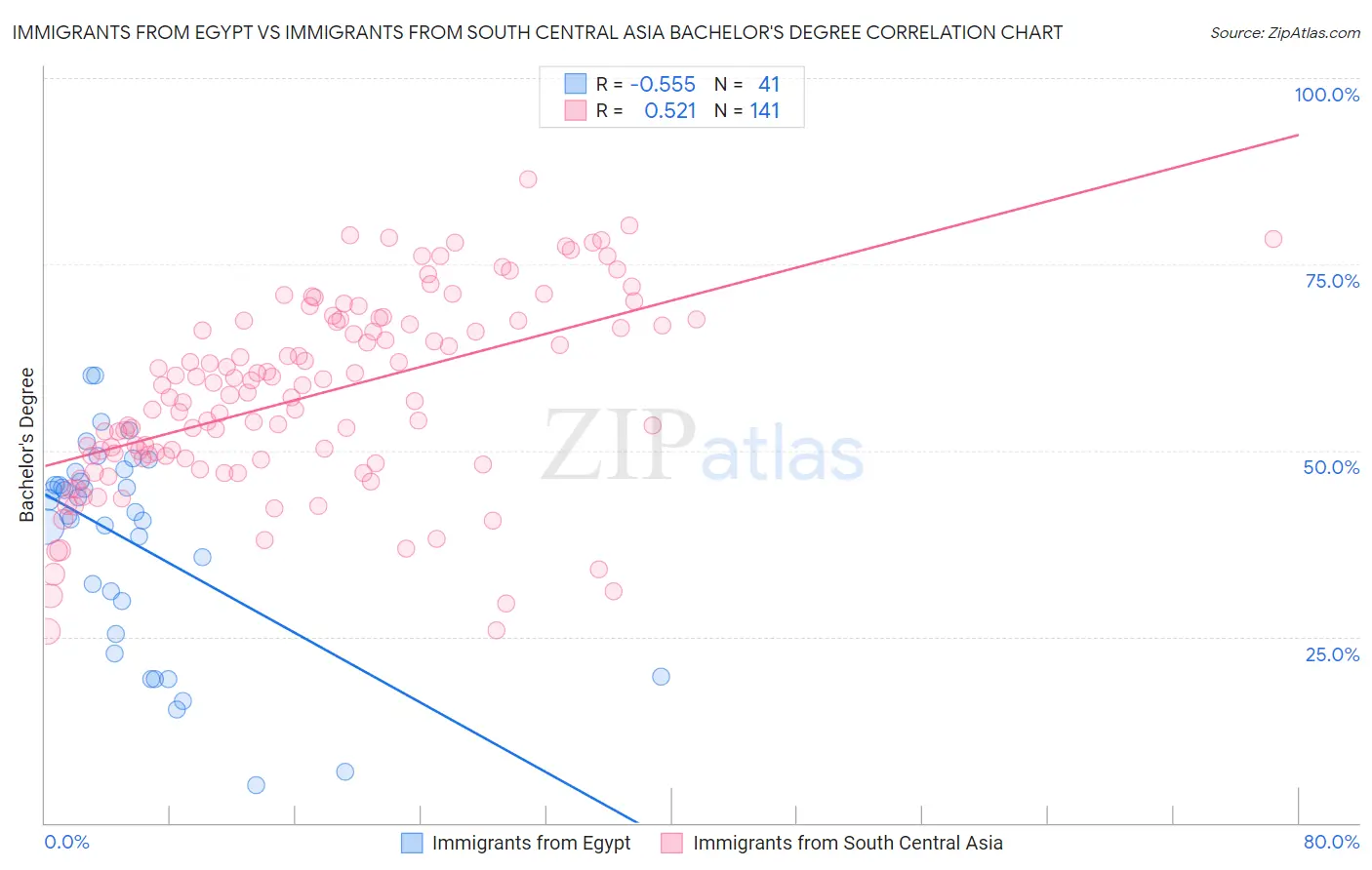 Immigrants from Egypt vs Immigrants from South Central Asia Bachelor's Degree