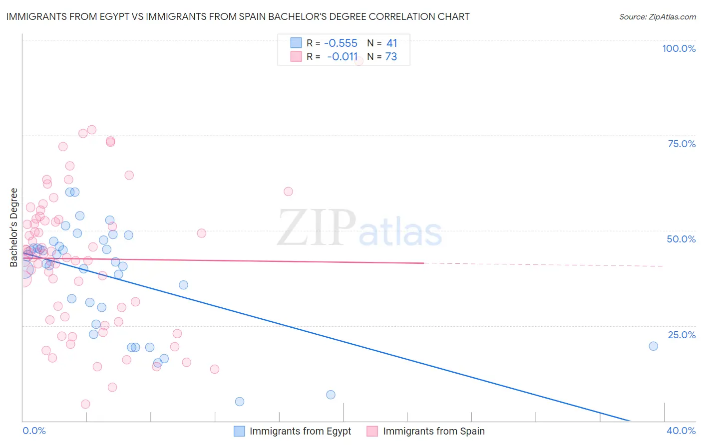 Immigrants from Egypt vs Immigrants from Spain Bachelor's Degree
