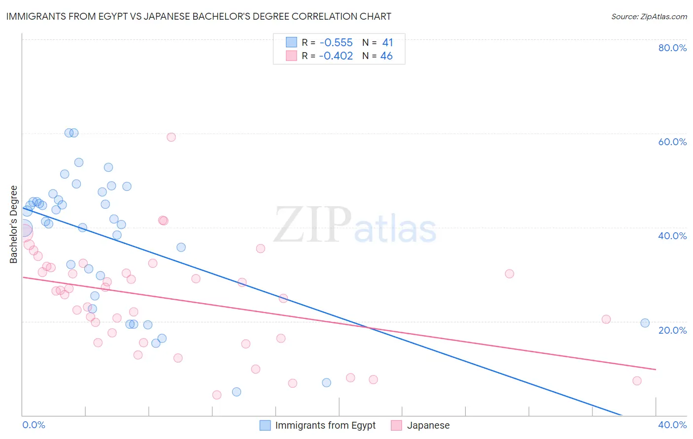 Immigrants from Egypt vs Japanese Bachelor's Degree