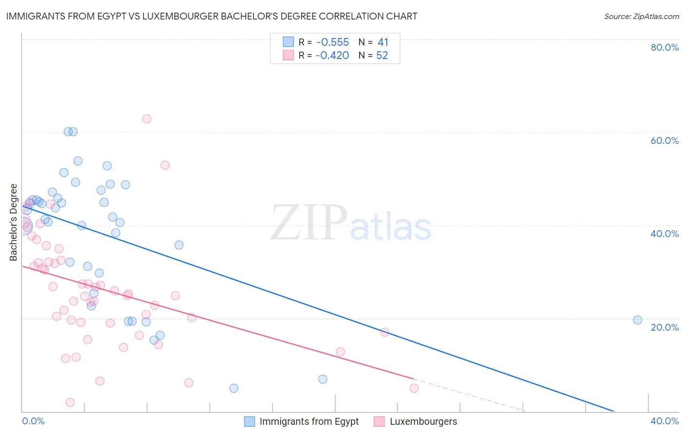 Immigrants from Egypt vs Luxembourger Bachelor's Degree