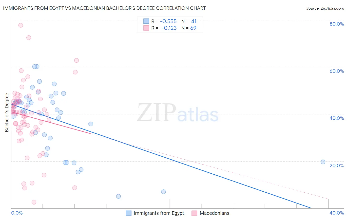 Immigrants from Egypt vs Macedonian Bachelor's Degree