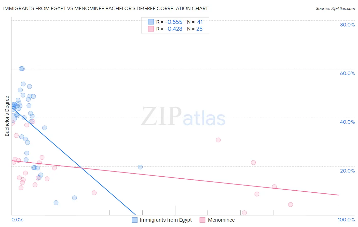 Immigrants from Egypt vs Menominee Bachelor's Degree