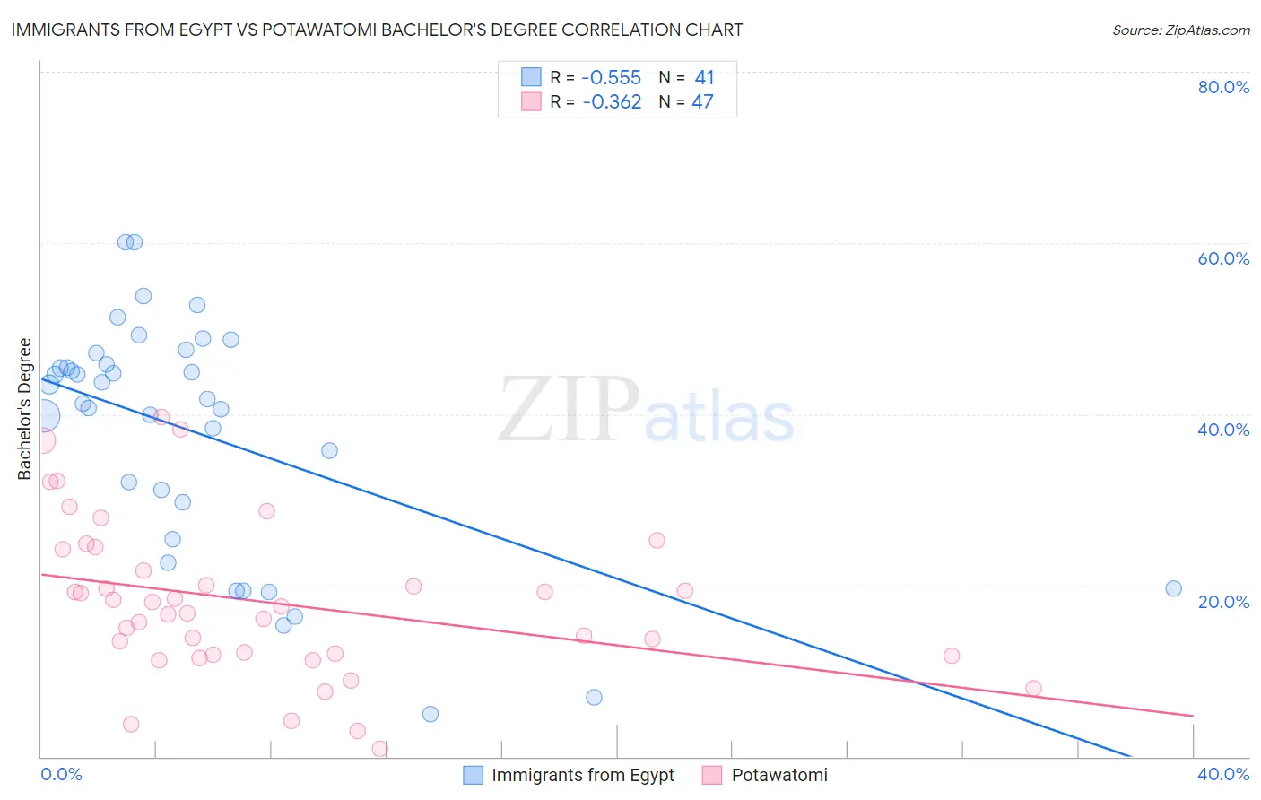 Immigrants from Egypt vs Potawatomi Bachelor's Degree