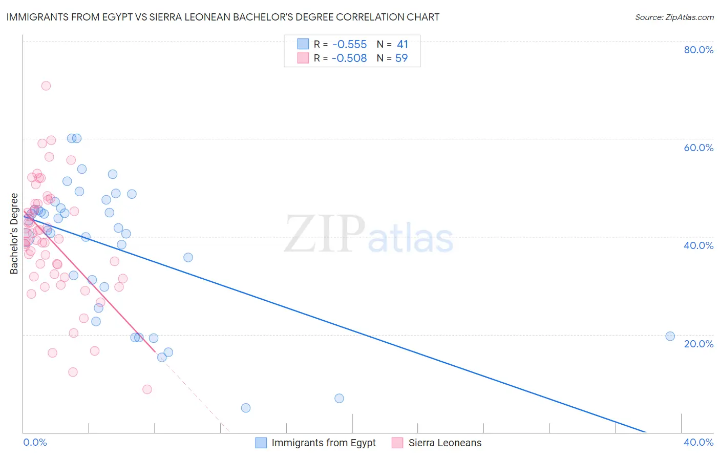 Immigrants from Egypt vs Sierra Leonean Bachelor's Degree