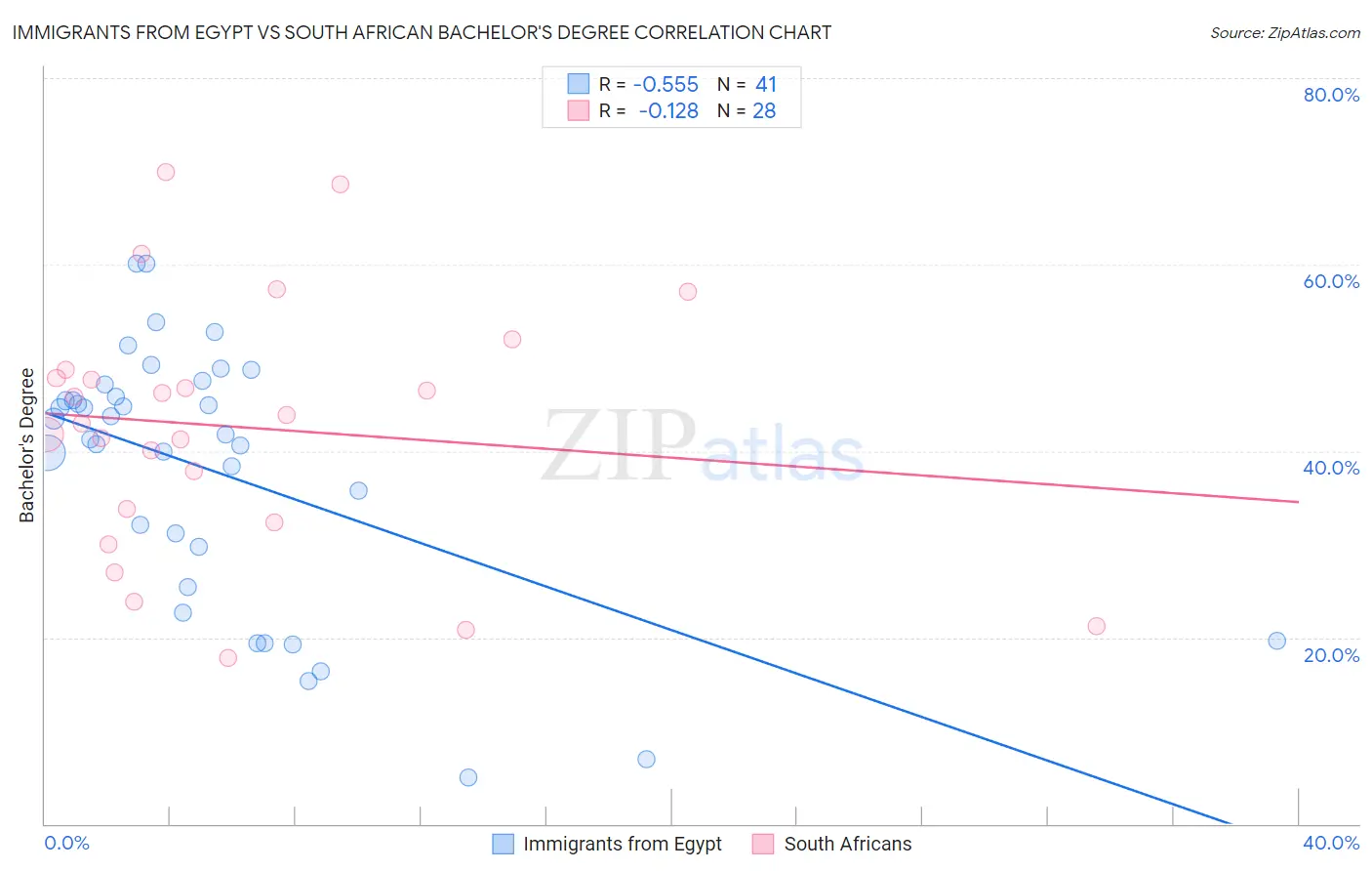 Immigrants from Egypt vs South African Bachelor's Degree