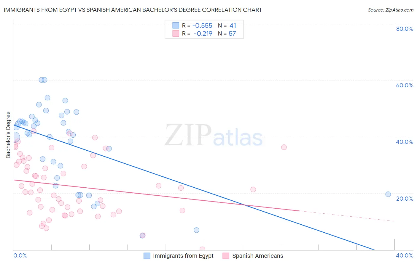 Immigrants from Egypt vs Spanish American Bachelor's Degree