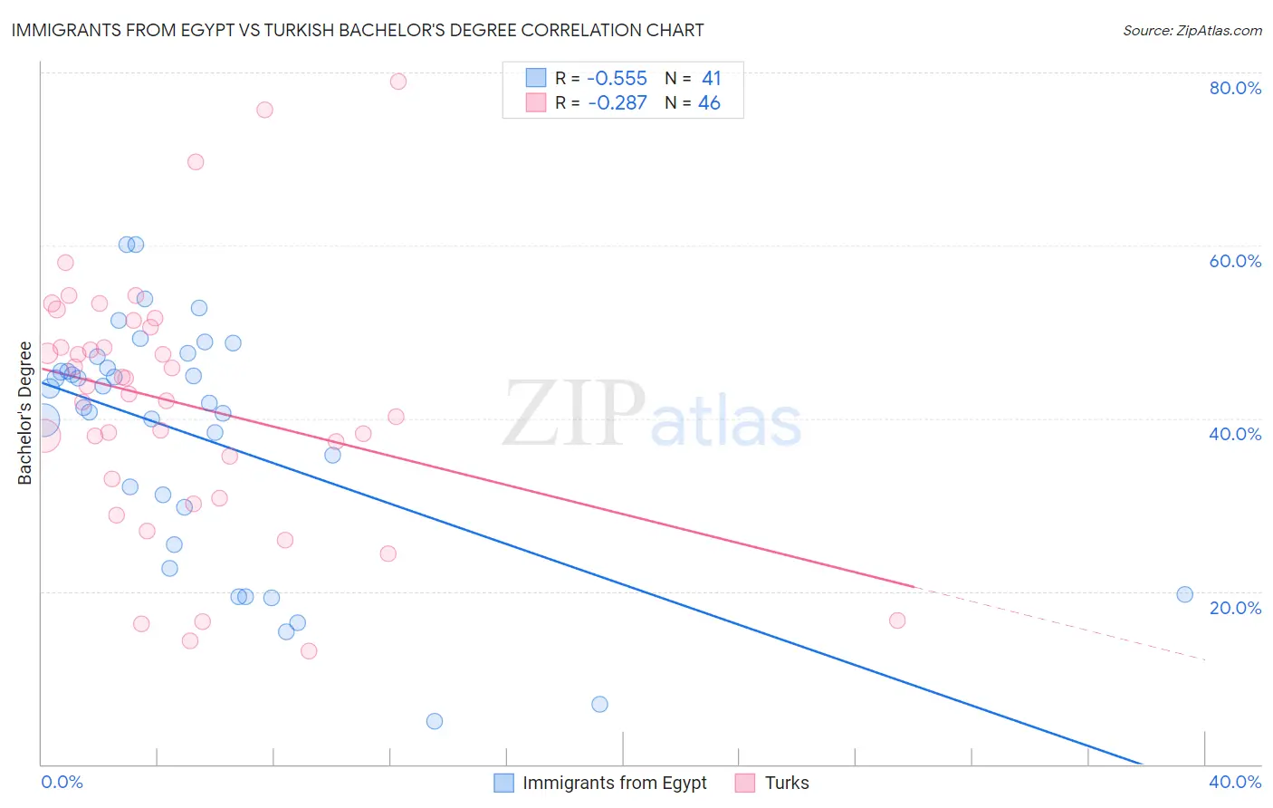 Immigrants from Egypt vs Turkish Bachelor's Degree