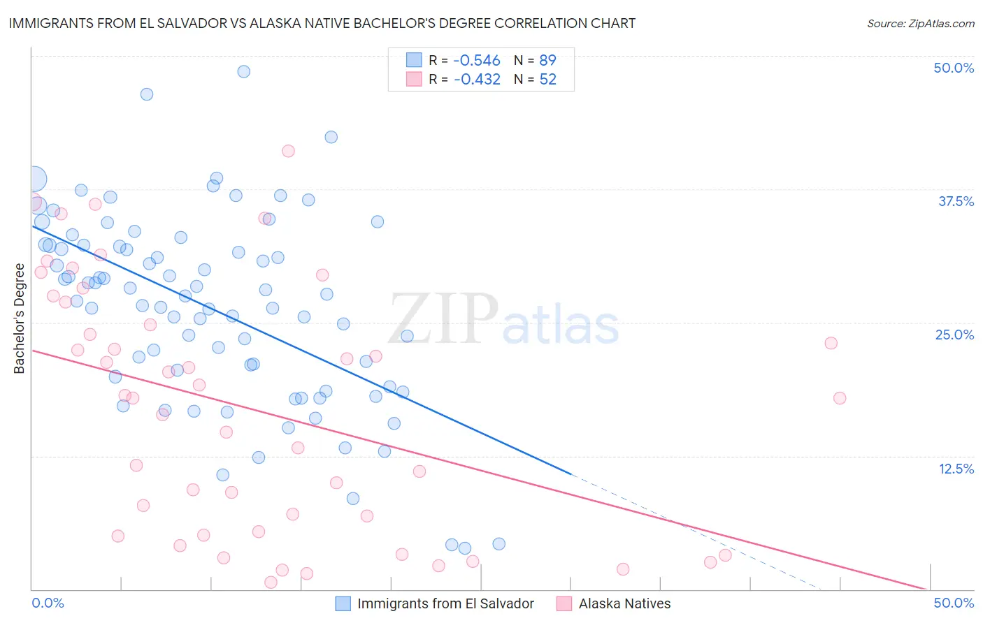 Immigrants from El Salvador vs Alaska Native Bachelor's Degree