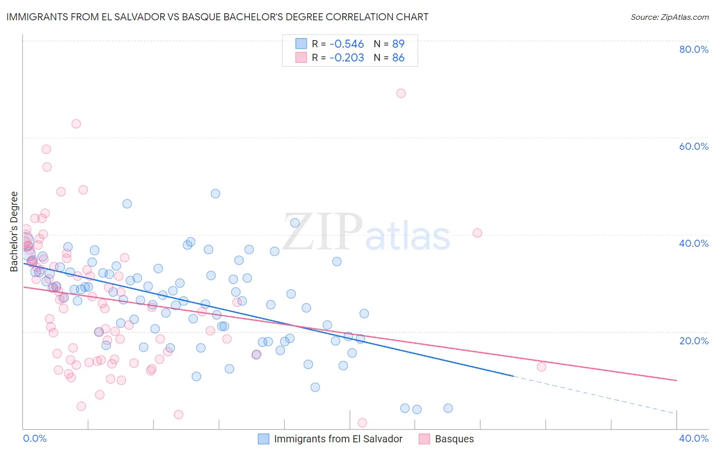 Immigrants from El Salvador vs Basque Bachelor's Degree