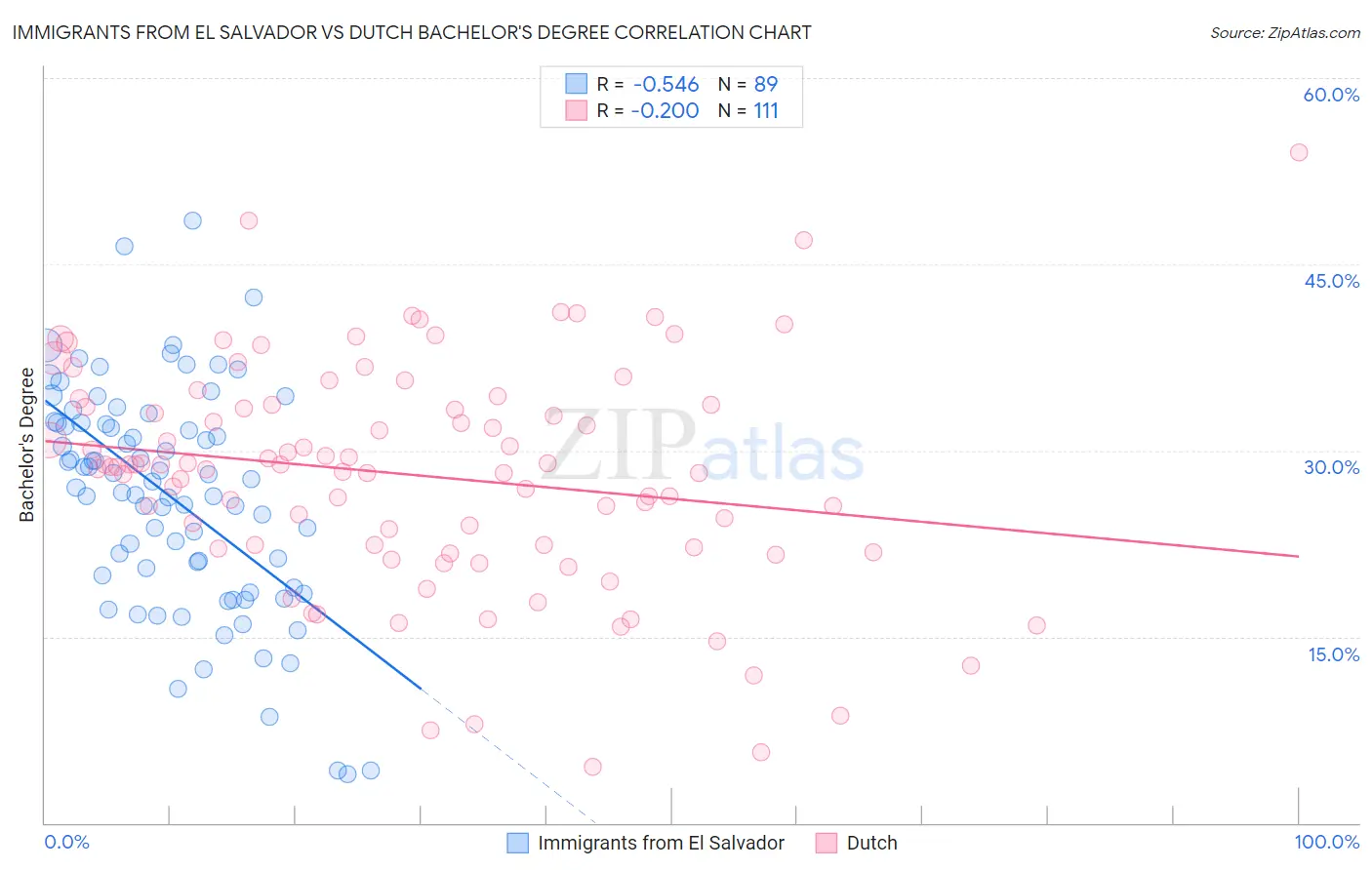 Immigrants from El Salvador vs Dutch Bachelor's Degree
