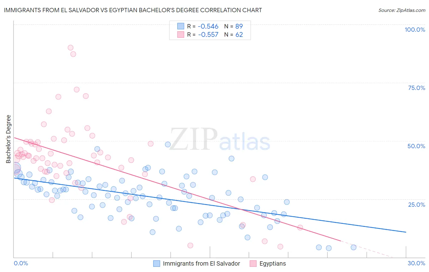 Immigrants from El Salvador vs Egyptian Bachelor's Degree