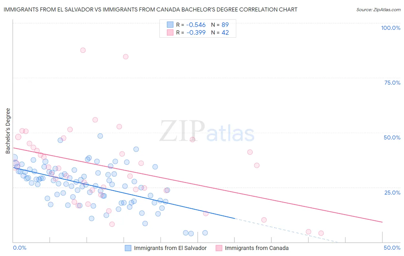 Immigrants from El Salvador vs Immigrants from Canada Bachelor's Degree