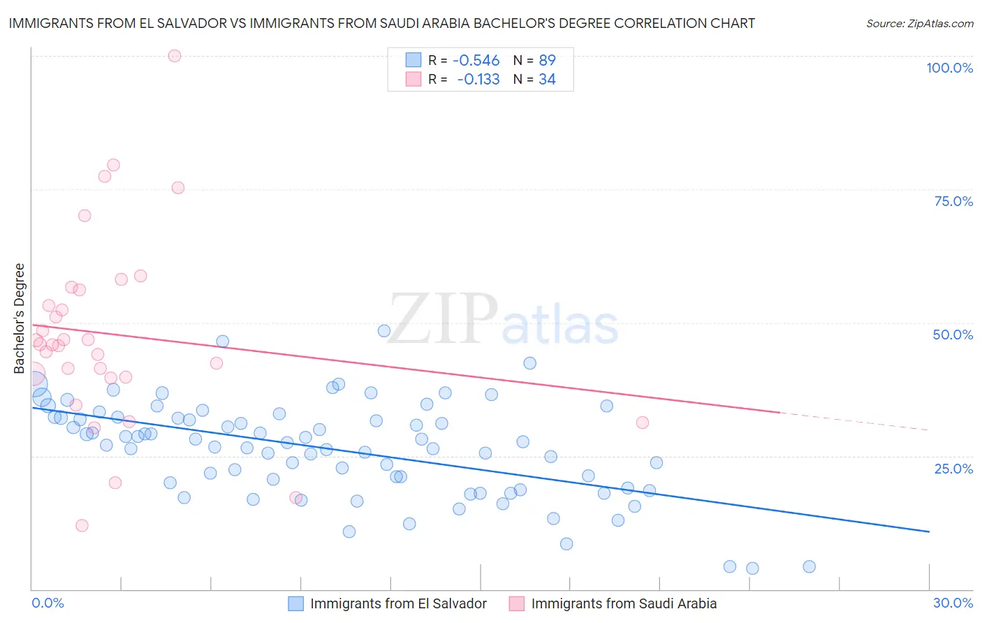 Immigrants from El Salvador vs Immigrants from Saudi Arabia Bachelor's Degree