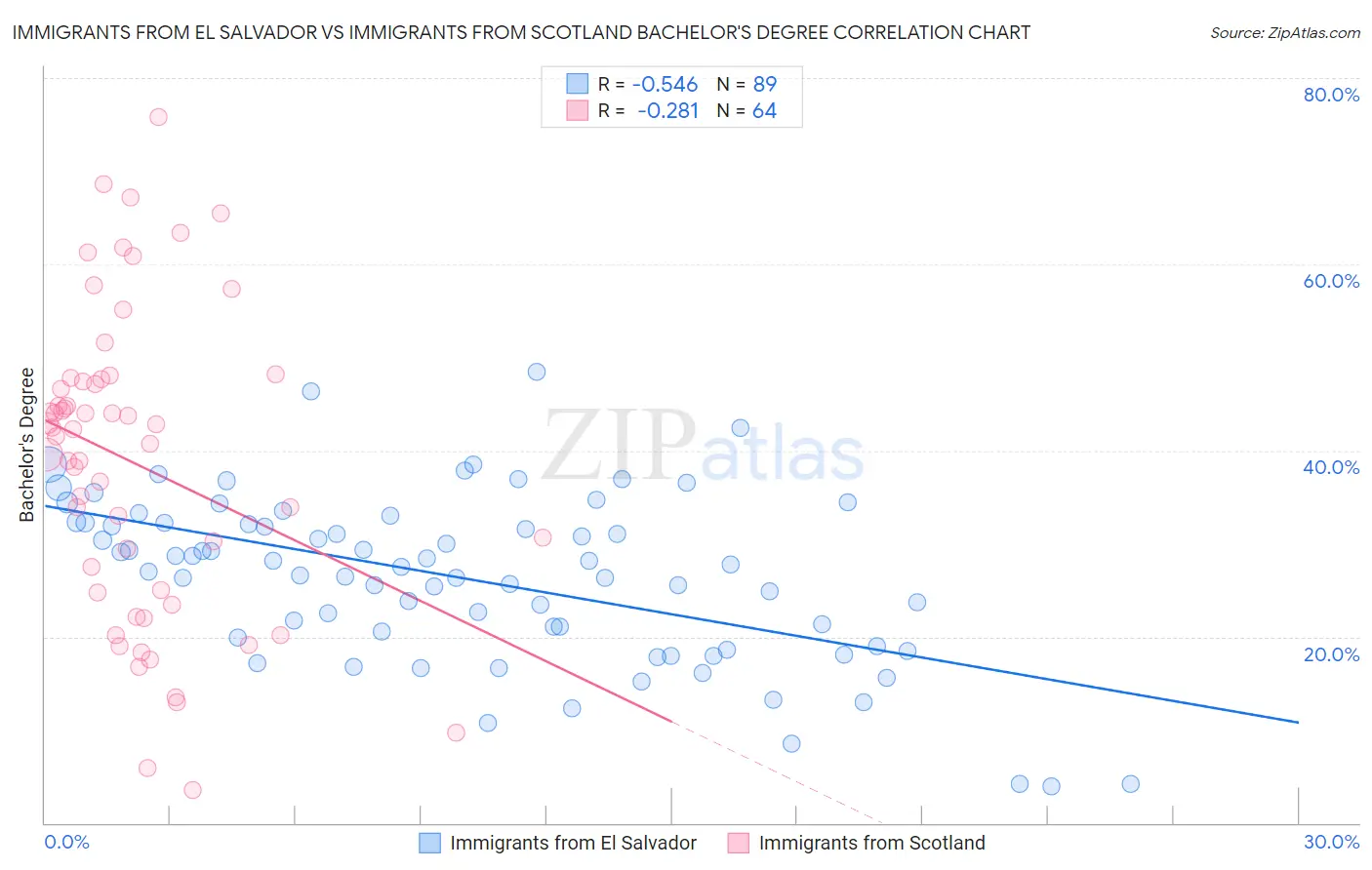 Immigrants from El Salvador vs Immigrants from Scotland Bachelor's Degree