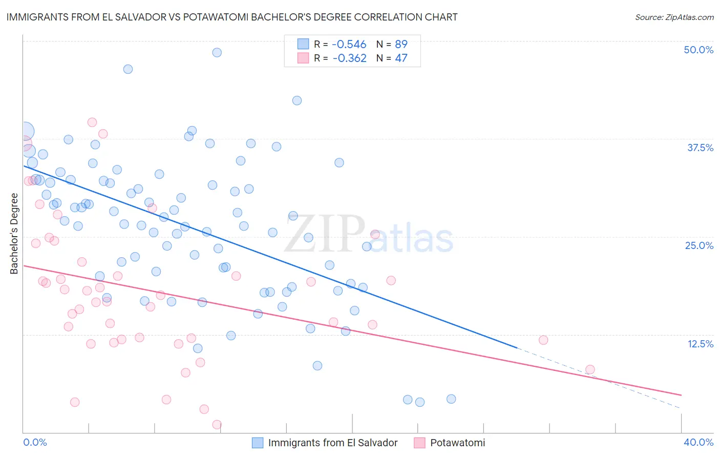 Immigrants from El Salvador vs Potawatomi Bachelor's Degree