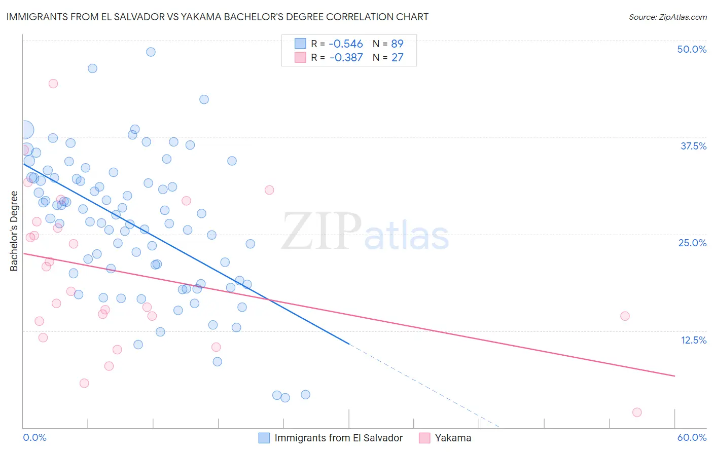 Immigrants from El Salvador vs Yakama Bachelor's Degree