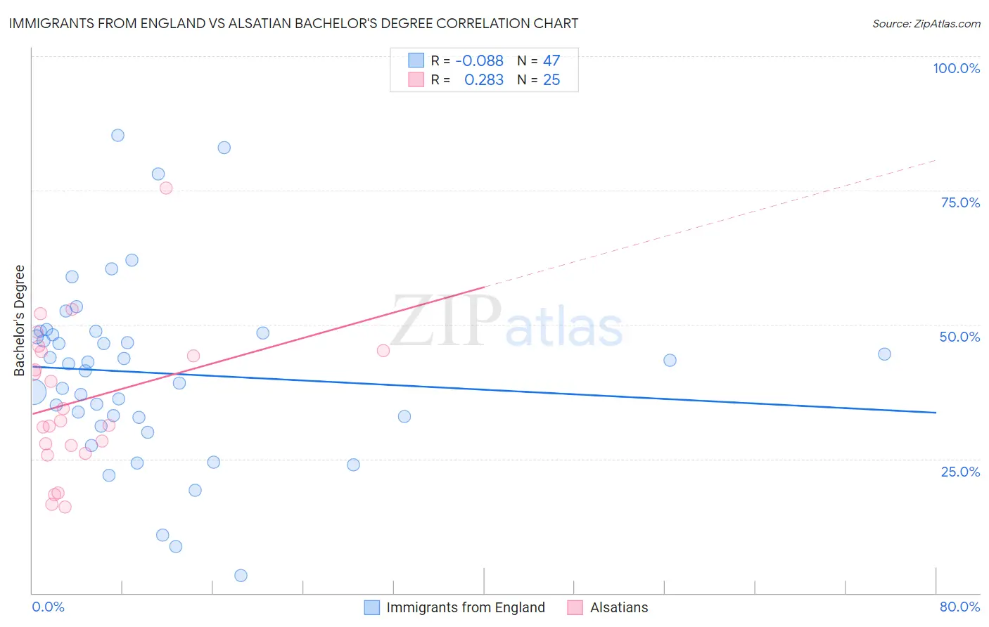 Immigrants from England vs Alsatian Bachelor's Degree