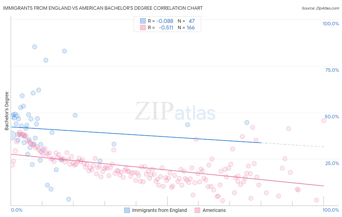 Immigrants from England vs American Bachelor's Degree